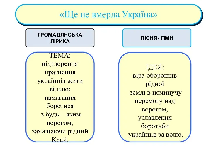 «Ще не вмерла Україна» ТЕМА: відтворення прагнення українців жити вільно; намагання боротися