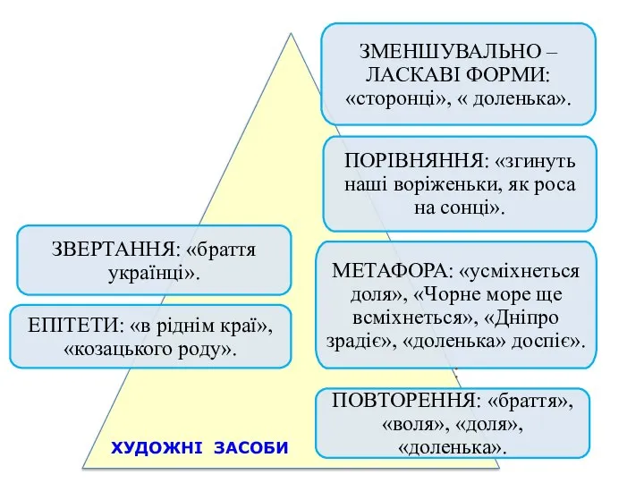 ЗМЕНШУВАЛЬНО – ЛАСКАВІ ФОРМИ: «сторонці», « доленька». ПОРІВНЯННЯ: «згинуть наші воріженьки, як