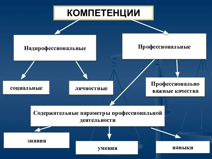 КОМПЕТЕНЦИИ навыки