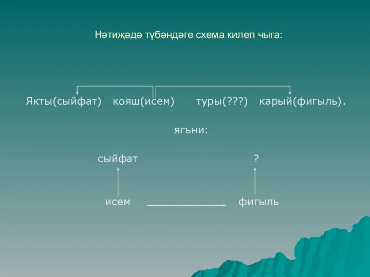 Нәтиҗәдә түбәндәге схема килеп чыга: Якты(сыйфат) кояш(исем) туры(???) карый(фигыль). ягъни: сыйфат ? исем фигыль