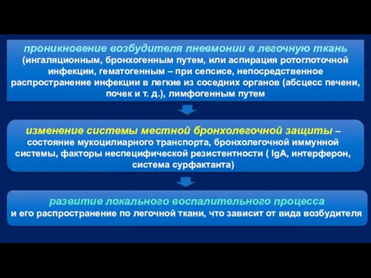 проникновение возбудителя пневмонии в легочную ткань (ингаляционным, бронхогенным путем, или аспирация ротоглоточной