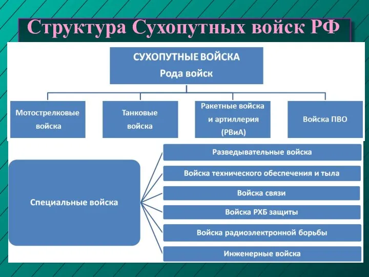 Структура Сухопутных войск РФ