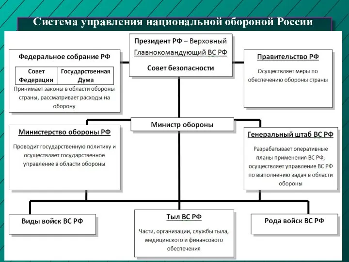 Система управления национальной обороной России