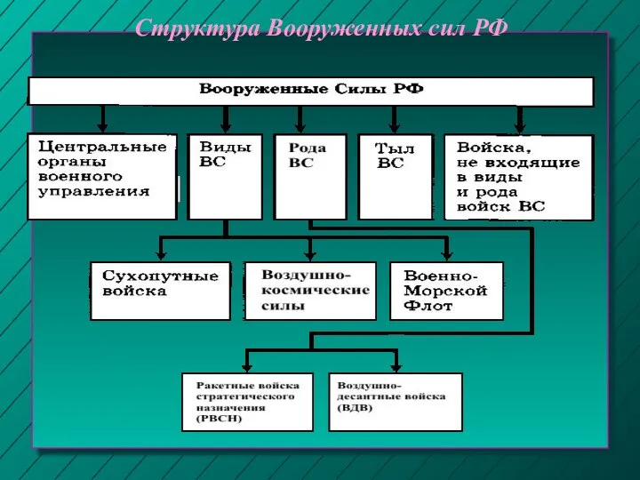 Структура Вооруженных сил РФ