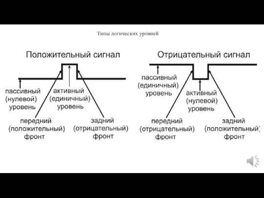 Типы логических уровней