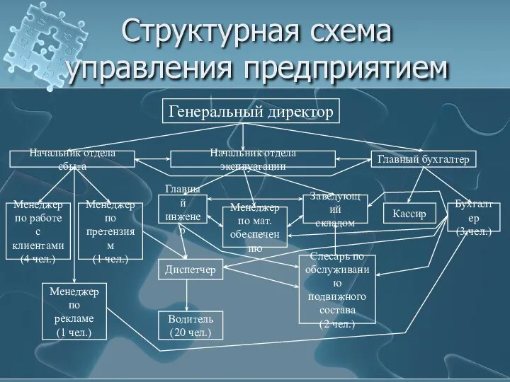 Структурная схема управления предприятием Генеральный директор Начальник отдела сбыта Начальник отдела эксплуатации