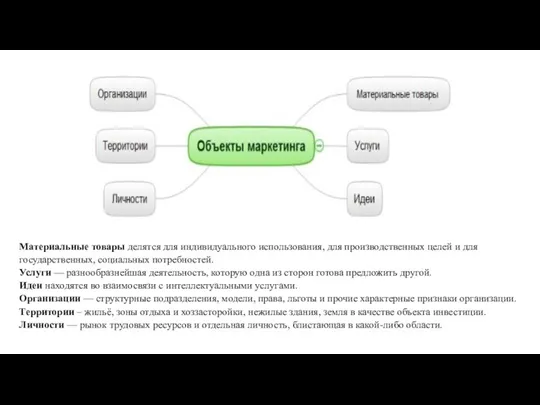 Материальные товары делятся для индивидуального использования, для производственных целей и для государственных,