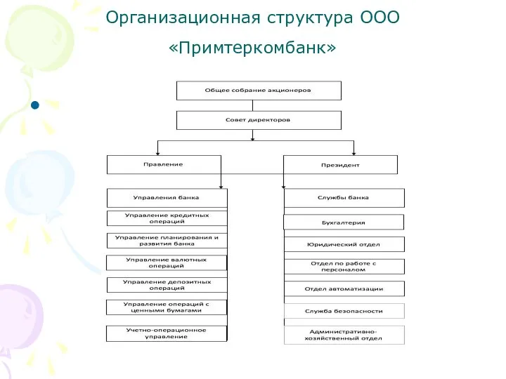Организационная структура ООО «Примтеркомбанк»