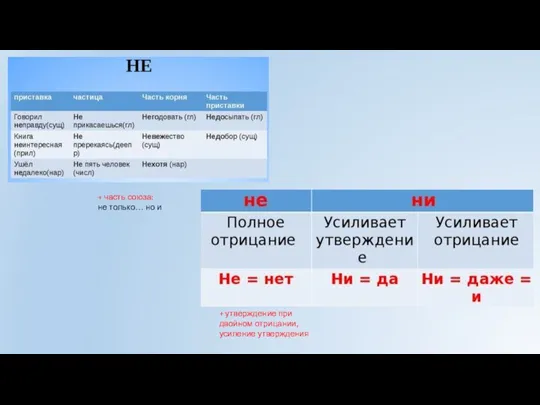 + часть союза: не только… но и + утверждение при двойном отрицании, усиление утверждения