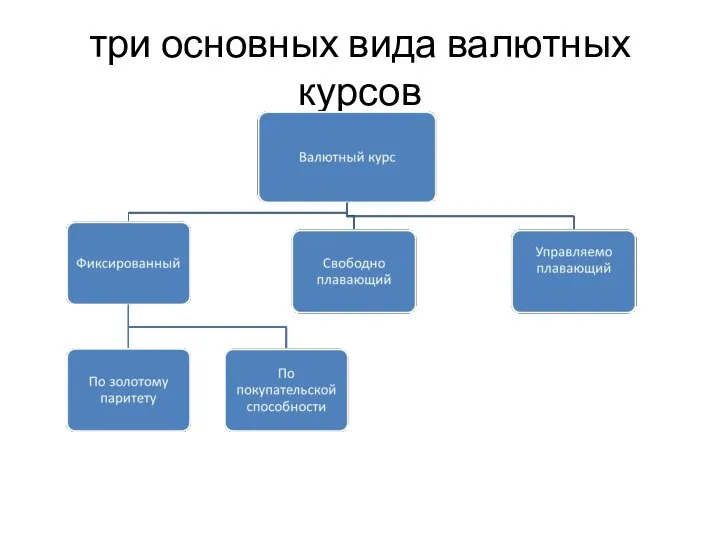 три основных вида валютных курсов