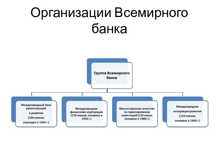 Организации Всемирного банка