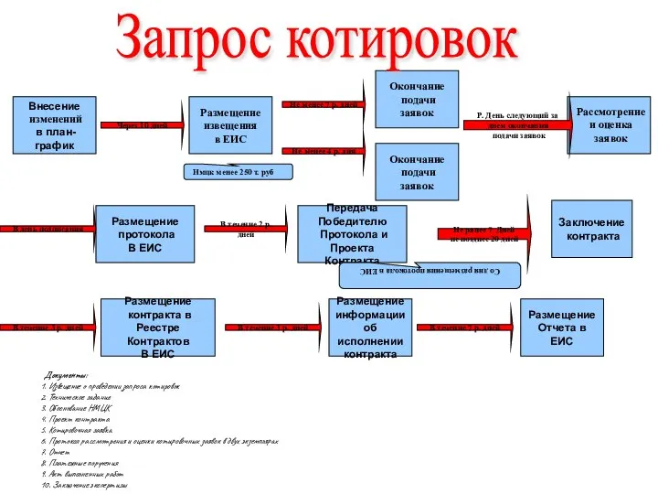 Внесение изменений в план-график Размещение извещения в ЕИС Через 10 дней Документы: