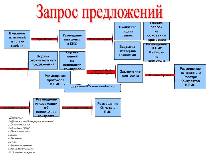 Внесение изменений в план-график Размещение извещения в ЕИС Через 10 дней Документы: