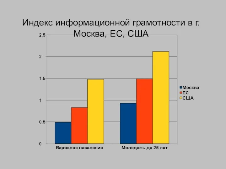 Индекс информационной грамотности в г.Москва, ЕС, США