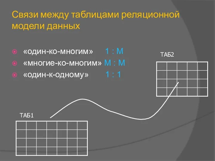 Связи между таблицами реляционной модели данных «один-ко-многим» 1 : М «многие-ко-многим» М