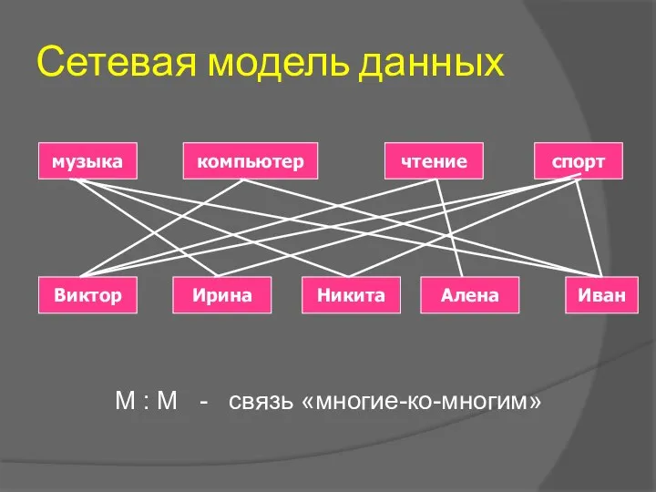 Сетевая модель данных музыка компьютер чтение спорт Виктор Ирина Алена Иван Никита