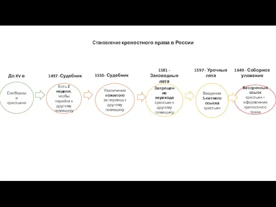 Свободные крестьяне Увеличение пожилого за переход к другому помещику Есть 2 недели,