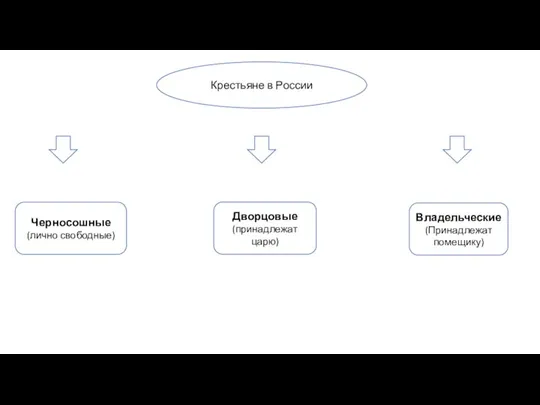 Крестьяне в России Черносошные (лично свободные) Дворцовые (принадлежат царю) Владельческие (Принадлежат помещику)