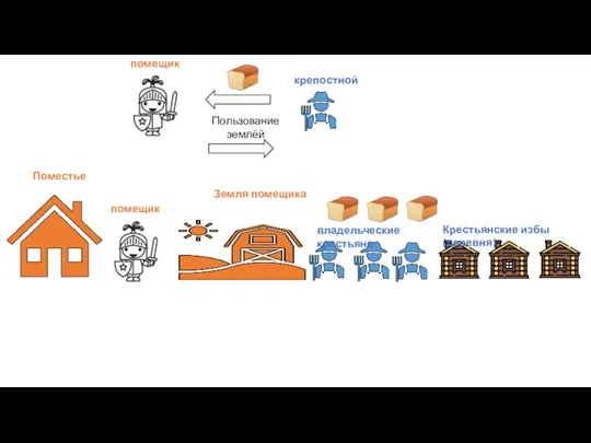 Поместье владельческие крестьяне помещик Крестьянские избы (деревня) Земля помещика Пользование землёй помещик крепостной