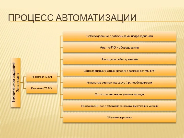 ПРОЦЕСС АВТОМАТИЗАЦИИ