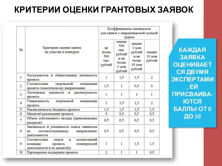 КРИТЕРИИ ОЦЕНКИ ГРАНТОВЫХ ЗАЯВОК КАЖДАЯ ЗАЯВКА ОЦЕНИВАЕТСЯ ДВУМЯ ЭКСПЕРТАМИ, ЕЙ ПРИСВАИВА-ЮТСЯ БАЛЛЫ ОТ 0 ДО 10