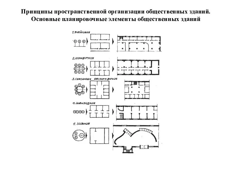 Принципы пространственной организации общественных зданий. Основные планировочные элементы общественных зданий