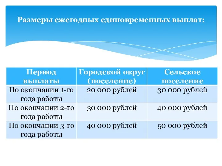 Размеры ежегодных единовременных выплат: