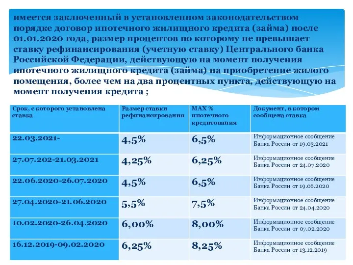 имеется заключенный в установленном законодательством порядке договор ипотечного жилищного кредита (займа) после