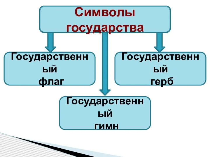 Государственный флаг Государственный герб Государственный гимн Символы государства