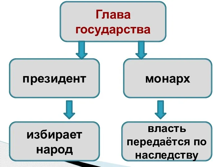 президент Глава государства власть передаётся по наследству избирает народ монарх