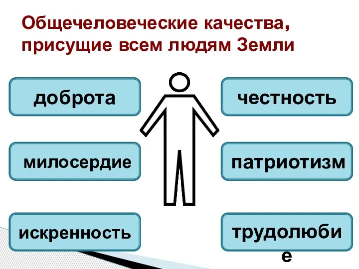 Общечеловеческие качества, присущие всем людям Земли доброта искренность патриотизм честность милосердие трудолюбие