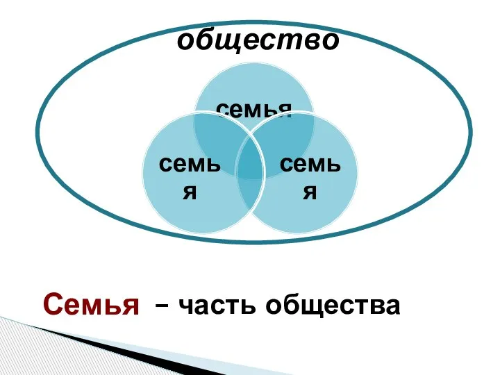 Семья общество – часть общества