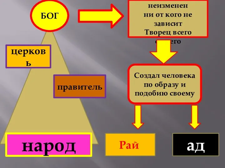 церковь БОГ правитель народ Вечен неизменен ни от кого не зависит Творец