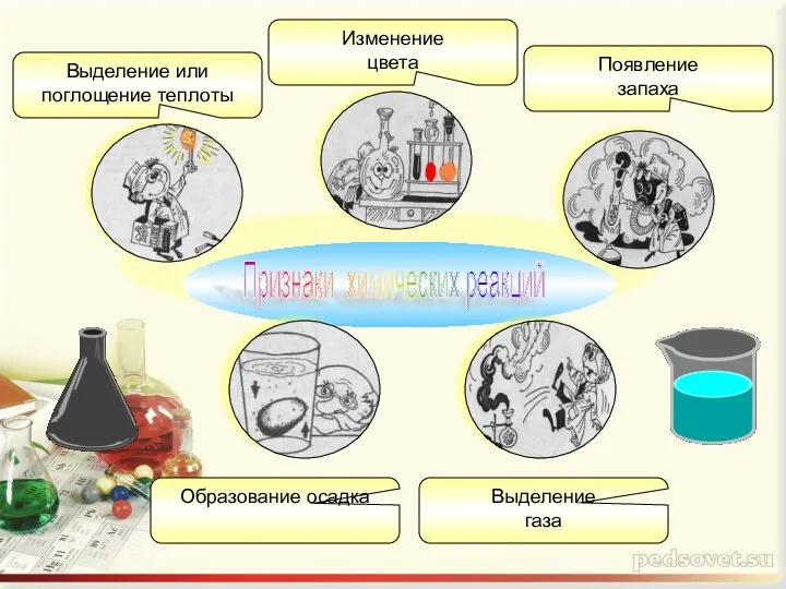 Признаки химических реакций Выделение или поглощение теплоты Изменение цвета Образование осадка Выделение газа Появление запаха