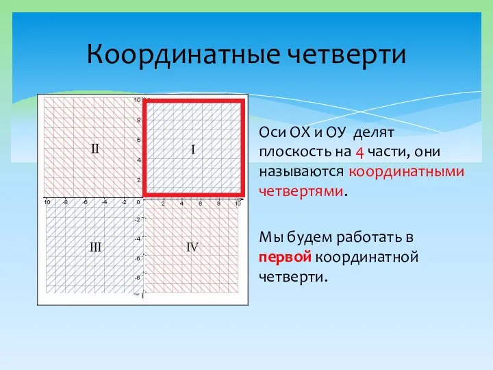 Координатные четверти Оси ОХ и ОУ делят плоскость на 4 части, они