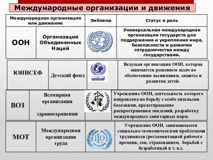 Международные организации и движения