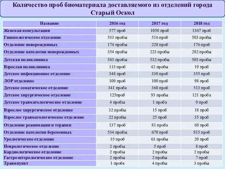 Количество проб биоматериала доставляемого из отделений города Старый Оскол