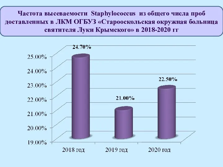 Частота высеваемости Staphylococcus из общего числа проб доставленных в ЛКМ ОГБУЗ «Старооскольская