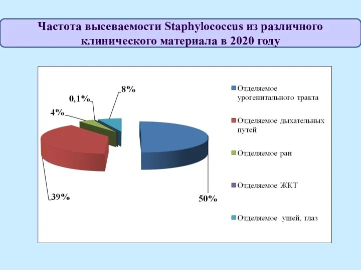 Частота высеваемости Staphylococcus из различного клинического материала в 2020 году