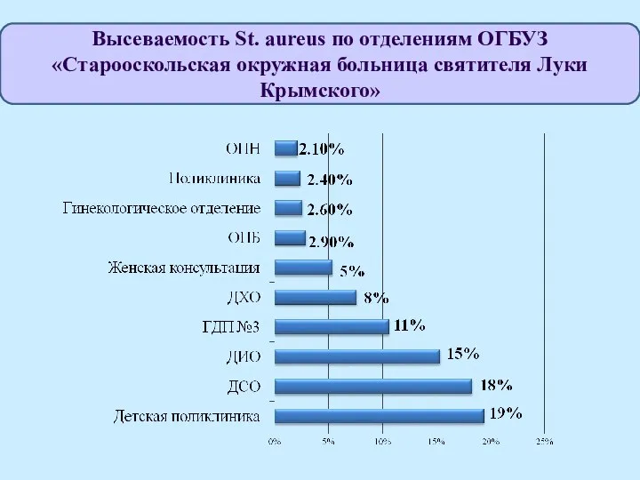 Высеваемость St. aureus по отделениям ОГБУЗ «Старооскольская окружная больница святителя Луки Крымского»