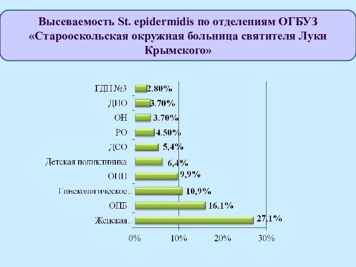 Высеваемость St. epidermidis по отделениям ОГБУЗ «Старооскольская окружная больница святителя Луки Крымского»