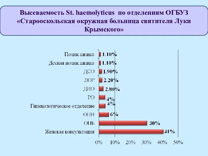 Высеваемость St. haemolyticus по отделениям ОГБУЗ «Старооскольская окружная больница святителя Луки Крымского»