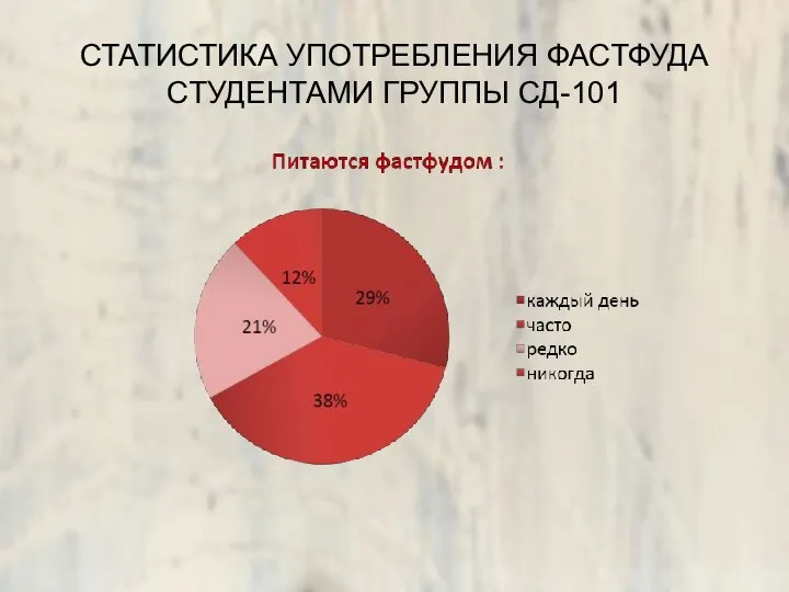 СТАТИСТИКА УПОТРЕБЛЕНИЯ ФАСТФУДА СТУДЕНТАМИ ГРУППЫ СД-101