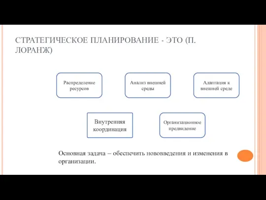 СТРАТЕГИЧЕСКОЕ ПЛАНИРОВАНИЕ - ЭТО (П.ЛОРАНЖ) Внутренняя координация Распределение ресурсов Анализ внешней среды