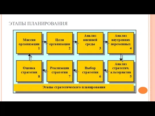 ЭТАПЫ ПЛАНИРОВАНИЯ