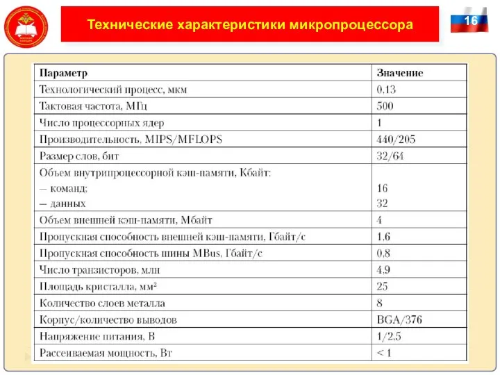 16 Технические характеристики микропроцессора