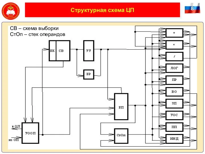 8 Структурная схема ЦП СВ – схема выборки СтОп – стек операндов