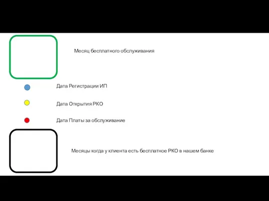 Месяц бесплатного обслуживания Дата Регистрации ИП Дата Открытия РКО Дата Платы за