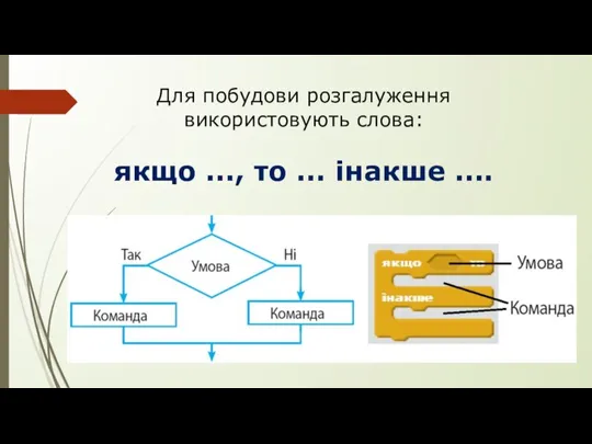 Для побудови розгалуження використовують слова: якщо ..., то ... інакше ....