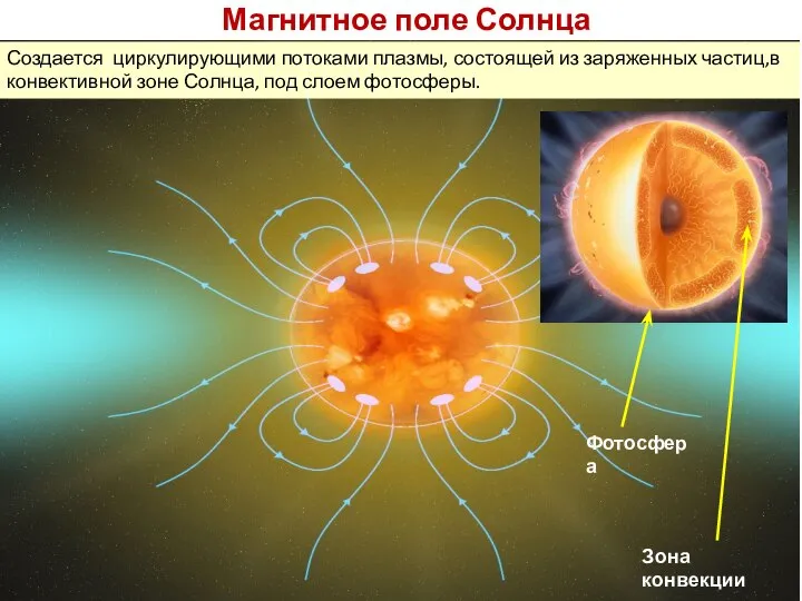 Магнитное поле Солнца Создается циркулирующими потоками плазмы, состоящей из заряженных частиц,в конвективной